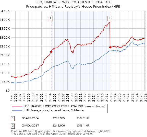 113, HAKEWILL WAY, COLCHESTER, CO4 5GX: Price paid vs HM Land Registry's House Price Index