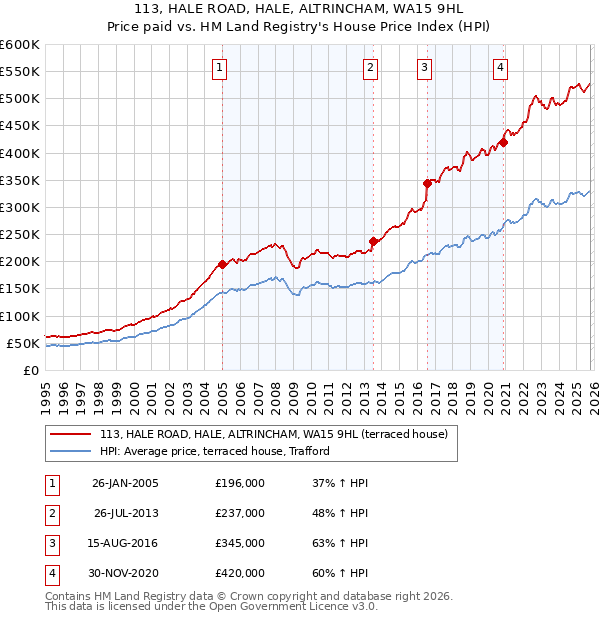 113, HALE ROAD, HALE, ALTRINCHAM, WA15 9HL: Price paid vs HM Land Registry's House Price Index
