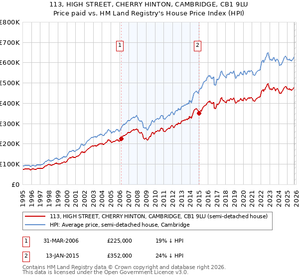 113, HIGH STREET, CHERRY HINTON, CAMBRIDGE, CB1 9LU: Price paid vs HM Land Registry's House Price Index