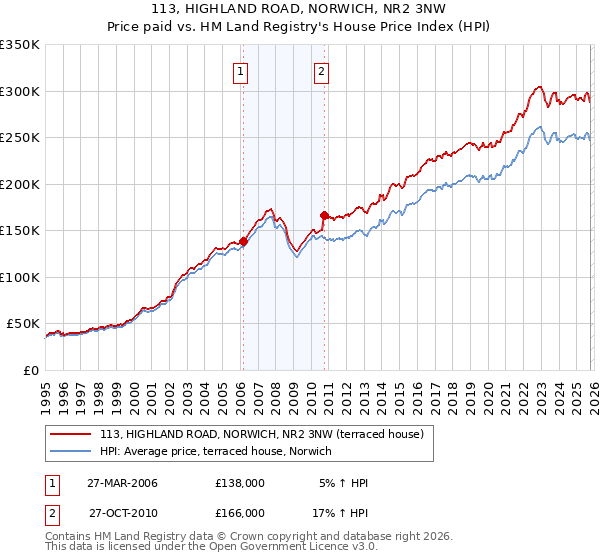 113, HIGHLAND ROAD, NORWICH, NR2 3NW: Price paid vs HM Land Registry's House Price Index