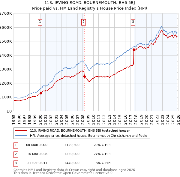 113, IRVING ROAD, BOURNEMOUTH, BH6 5BJ: Price paid vs HM Land Registry's House Price Index