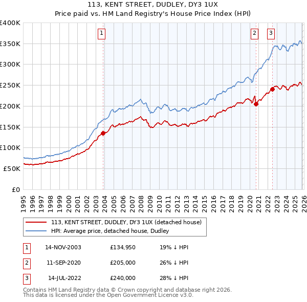 113, KENT STREET, DUDLEY, DY3 1UX: Price paid vs HM Land Registry's House Price Index