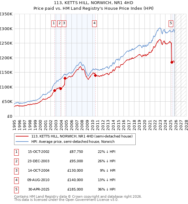 113, KETTS HILL, NORWICH, NR1 4HD: Price paid vs HM Land Registry's House Price Index