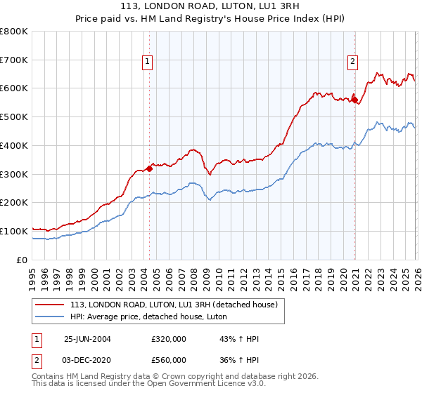 113, LONDON ROAD, LUTON, LU1 3RH: Price paid vs HM Land Registry's House Price Index