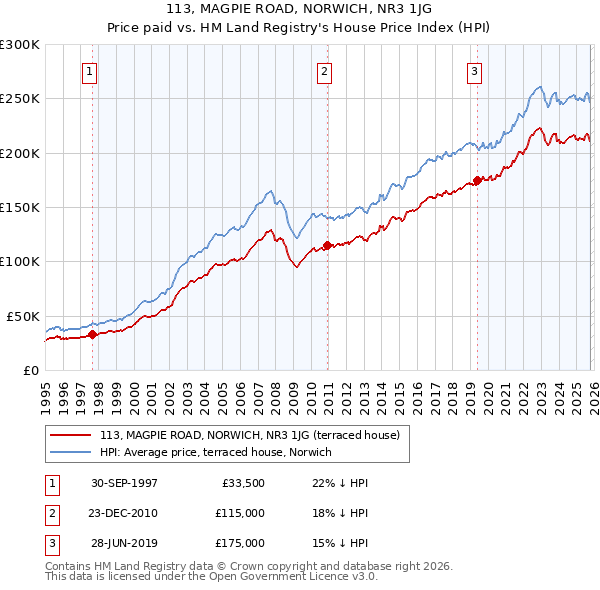 113, MAGPIE ROAD, NORWICH, NR3 1JG: Price paid vs HM Land Registry's House Price Index