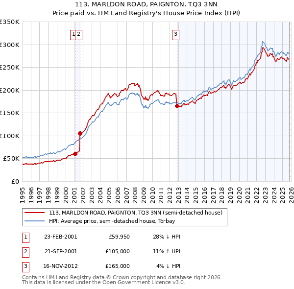 113, MARLDON ROAD, PAIGNTON, TQ3 3NN: Price paid vs HM Land Registry's House Price Index