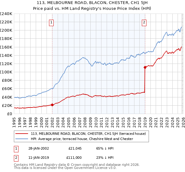 113, MELBOURNE ROAD, BLACON, CHESTER, CH1 5JH: Price paid vs HM Land Registry's House Price Index