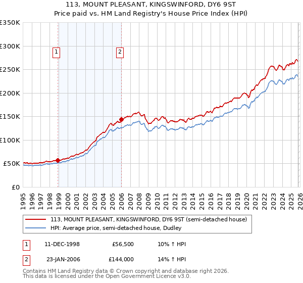 113, MOUNT PLEASANT, KINGSWINFORD, DY6 9ST: Price paid vs HM Land Registry's House Price Index