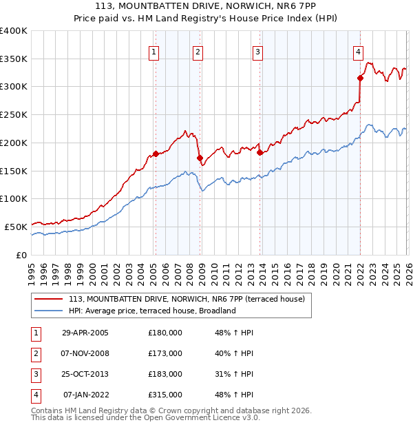 113, MOUNTBATTEN DRIVE, NORWICH, NR6 7PP: Price paid vs HM Land Registry's House Price Index