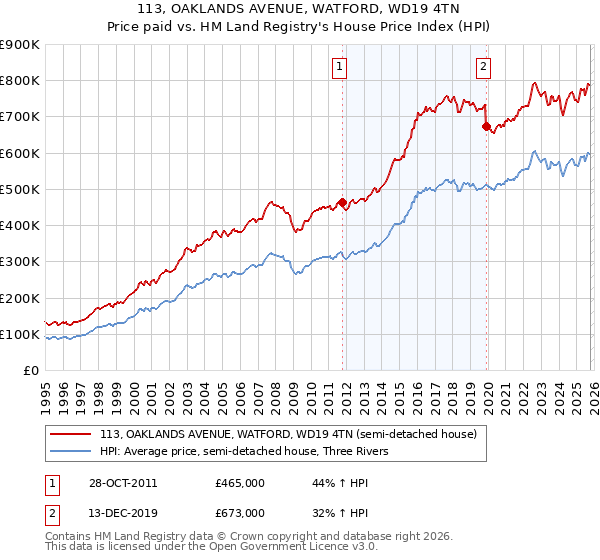 113, OAKLANDS AVENUE, WATFORD, WD19 4TN: Price paid vs HM Land Registry's House Price Index