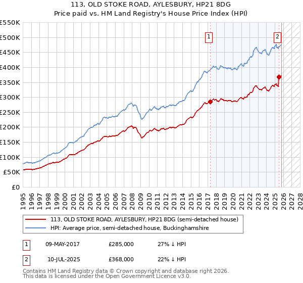 113, OLD STOKE ROAD, AYLESBURY, HP21 8DG: Price paid vs HM Land Registry's House Price Index