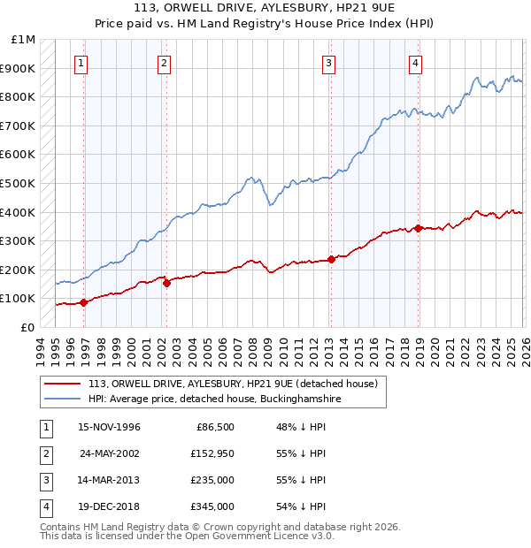 113, ORWELL DRIVE, AYLESBURY, HP21 9UE: Price paid vs HM Land Registry's House Price Index