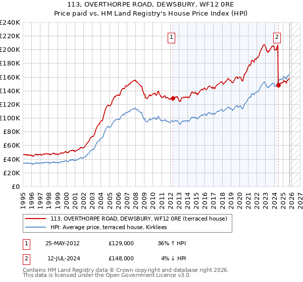 113, OVERTHORPE ROAD, DEWSBURY, WF12 0RE: Price paid vs HM Land Registry's House Price Index