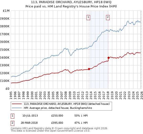 113, PARADISE ORCHARD, AYLESBURY, HP18 0WQ: Price paid vs HM Land Registry's House Price Index