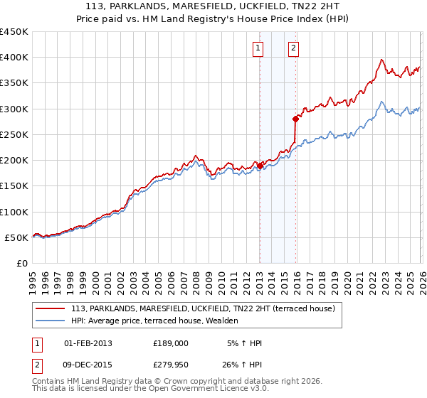 113, PARKLANDS, MARESFIELD, UCKFIELD, TN22 2HT: Price paid vs HM Land Registry's House Price Index