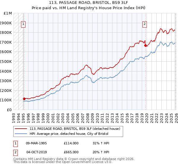 113, PASSAGE ROAD, BRISTOL, BS9 3LF: Price paid vs HM Land Registry's House Price Index