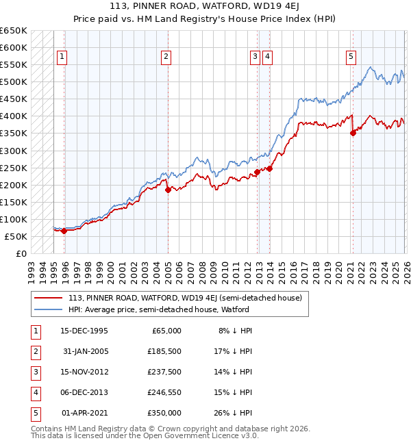 113, PINNER ROAD, WATFORD, WD19 4EJ: Price paid vs HM Land Registry's House Price Index