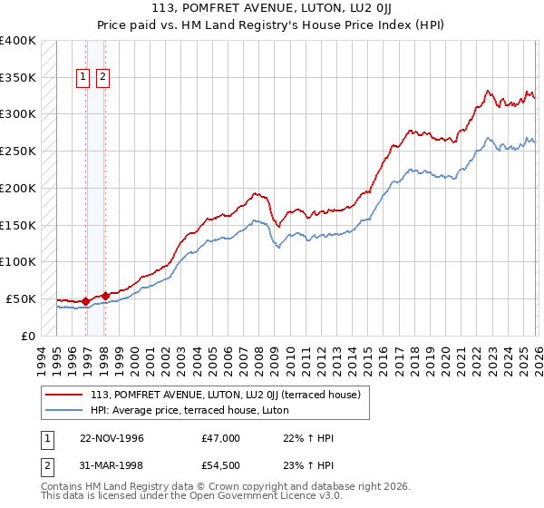 113, POMFRET AVENUE, LUTON, LU2 0JJ: Price paid vs HM Land Registry's House Price Index