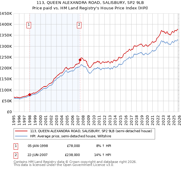 113, QUEEN ALEXANDRA ROAD, SALISBURY, SP2 9LB: Price paid vs HM Land Registry's House Price Index