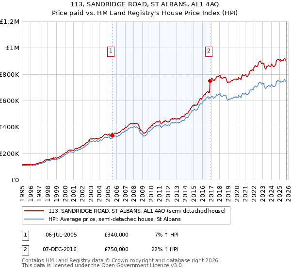 113, SANDRIDGE ROAD, ST ALBANS, AL1 4AQ: Price paid vs HM Land Registry's House Price Index