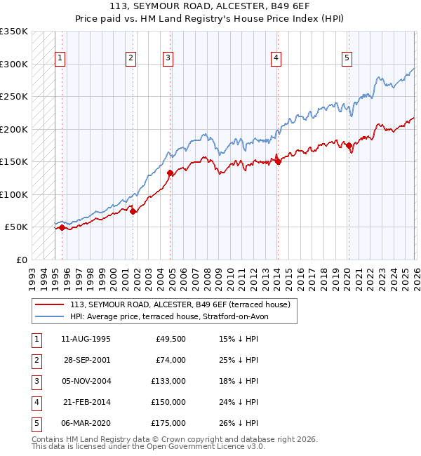 113, SEYMOUR ROAD, ALCESTER, B49 6EF: Price paid vs HM Land Registry's House Price Index
