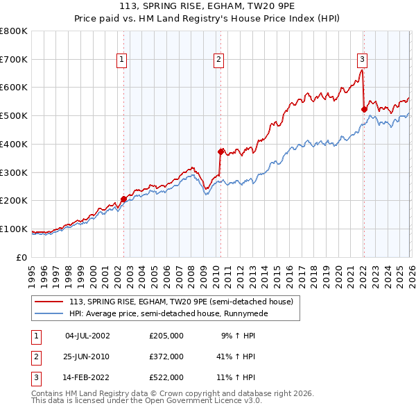 113, SPRING RISE, EGHAM, TW20 9PE: Price paid vs HM Land Registry's House Price Index
