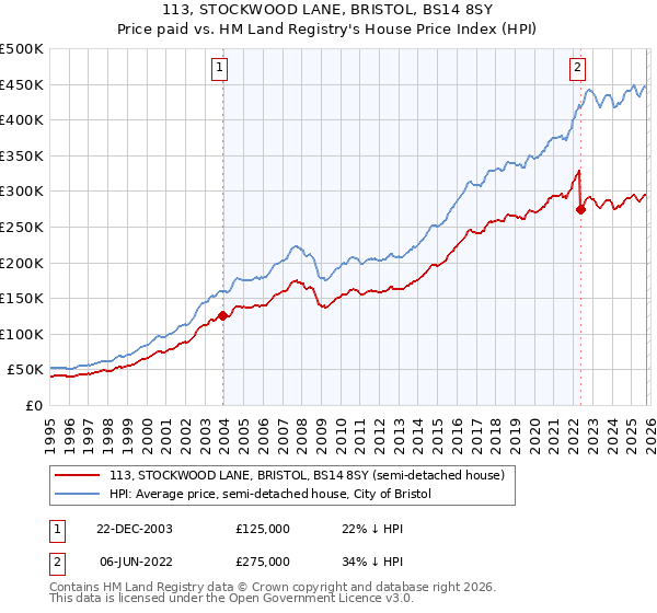 113, STOCKWOOD LANE, BRISTOL, BS14 8SY: Price paid vs HM Land Registry's House Price Index