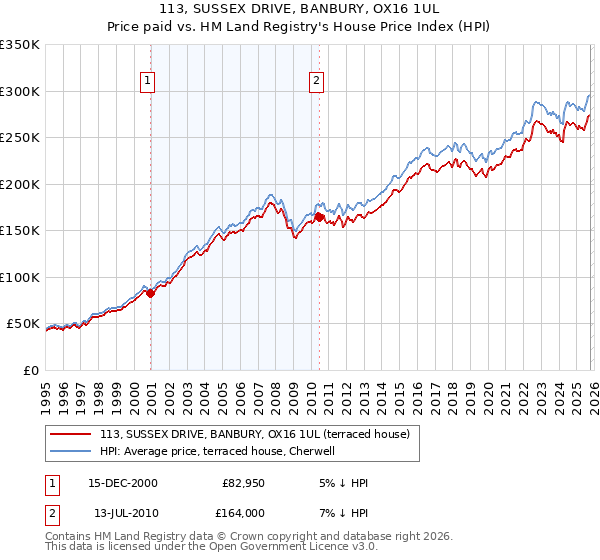 113, SUSSEX DRIVE, BANBURY, OX16 1UL: Price paid vs HM Land Registry's House Price Index