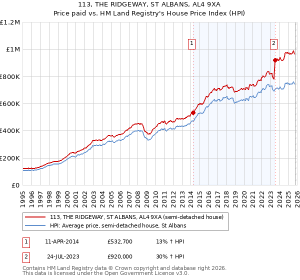 113, THE RIDGEWAY, ST ALBANS, AL4 9XA: Price paid vs HM Land Registry's House Price Index