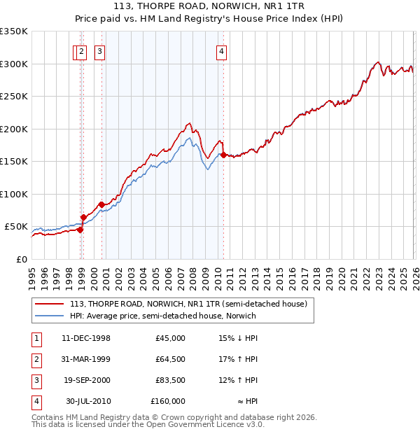 113, THORPE ROAD, NORWICH, NR1 1TR: Price paid vs HM Land Registry's House Price Index