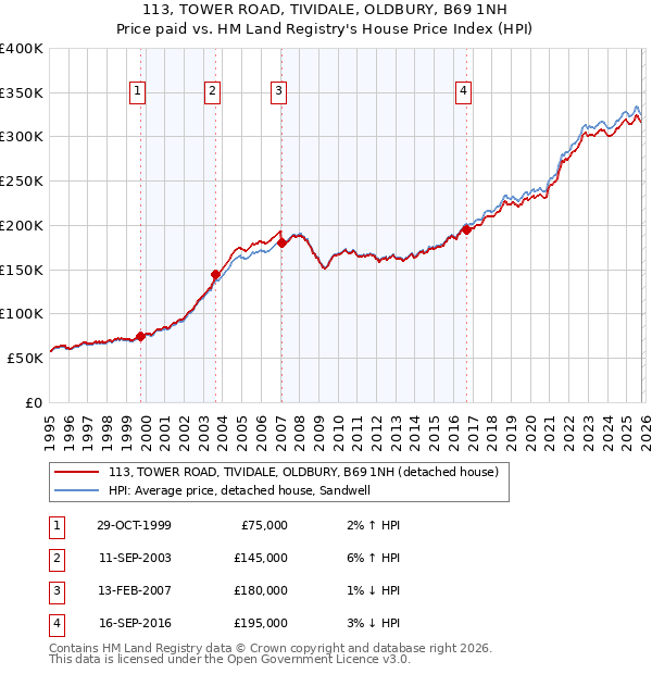 113, TOWER ROAD, TIVIDALE, OLDBURY, B69 1NH: Price paid vs HM Land Registry's House Price Index