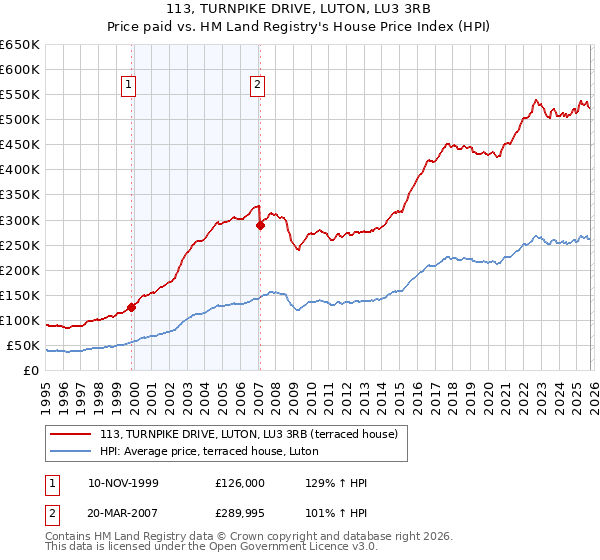 113, TURNPIKE DRIVE, LUTON, LU3 3RB: Price paid vs HM Land Registry's House Price Index