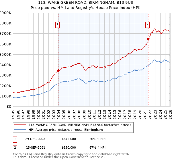 113, WAKE GREEN ROAD, BIRMINGHAM, B13 9US: Price paid vs HM Land Registry's House Price Index