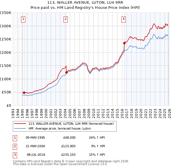 113, WALLER AVENUE, LUTON, LU4 9RR: Price paid vs HM Land Registry's House Price Index