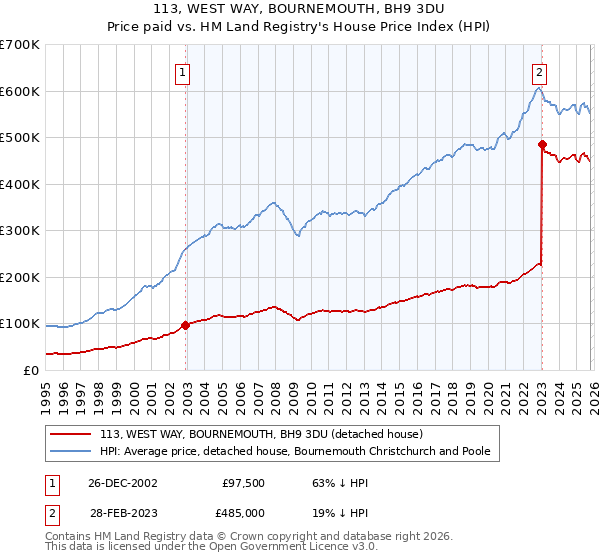 113, WEST WAY, BOURNEMOUTH, BH9 3DU: Price paid vs HM Land Registry's House Price Index