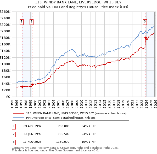 113, WINDY BANK LANE, LIVERSEDGE, WF15 8EY: Price paid vs HM Land Registry's House Price Index