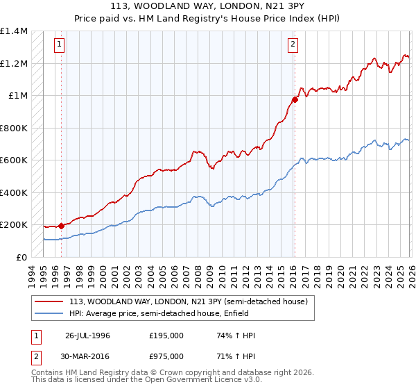 113, WOODLAND WAY, LONDON, N21 3PY: Price paid vs HM Land Registry's House Price Index