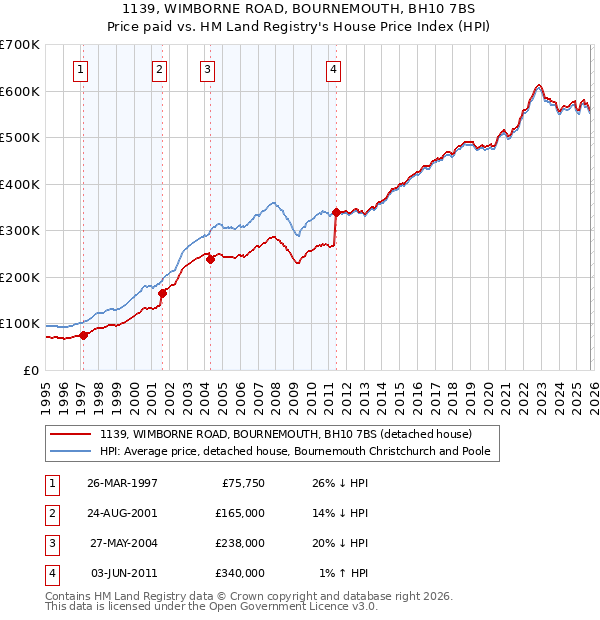 1139, WIMBORNE ROAD, BOURNEMOUTH, BH10 7BS: Price paid vs HM Land Registry's House Price Index