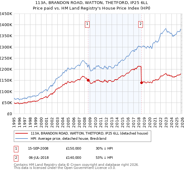 113A, BRANDON ROAD, WATTON, THETFORD, IP25 6LL: Price paid vs HM Land Registry's House Price Index