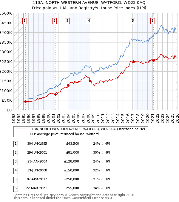 113A, NORTH WESTERN AVENUE, WATFORD, WD25 0AQ: Price paid vs HM Land Registry's House Price Index