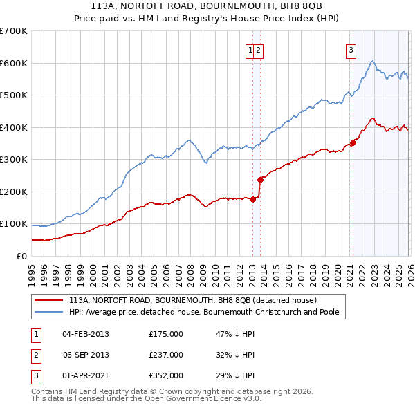 113A, NORTOFT ROAD, BOURNEMOUTH, BH8 8QB: Price paid vs HM Land Registry's House Price Index