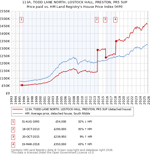 113A, TODD LANE NORTH, LOSTOCK HALL, PRESTON, PR5 5UP: Price paid vs HM Land Registry's House Price Index