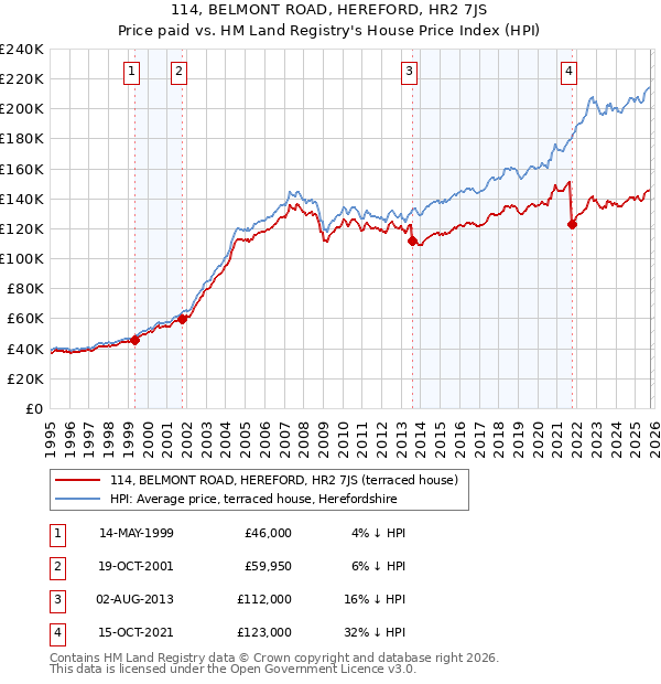 114, BELMONT ROAD, HEREFORD, HR2 7JS: Price paid vs HM Land Registry's House Price Index
