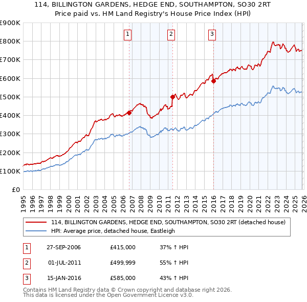 114, BILLINGTON GARDENS, HEDGE END, SOUTHAMPTON, SO30 2RT: Price paid vs HM Land Registry's House Price Index