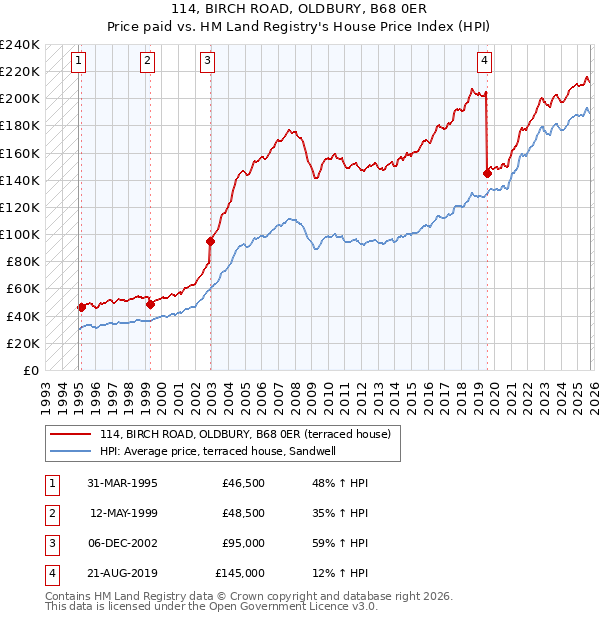 114, BIRCH ROAD, OLDBURY, B68 0ER: Price paid vs HM Land Registry's House Price Index