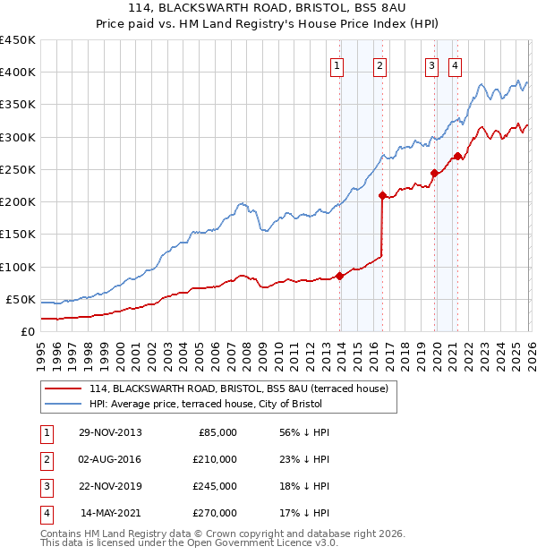 114, BLACKSWARTH ROAD, BRISTOL, BS5 8AU: Price paid vs HM Land Registry's House Price Index
