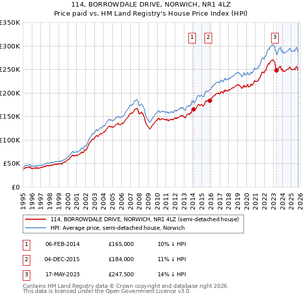 114, BORROWDALE DRIVE, NORWICH, NR1 4LZ: Price paid vs HM Land Registry's House Price Index