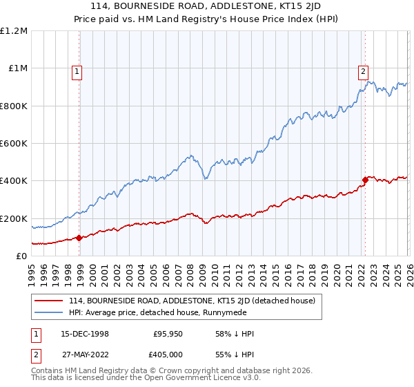 114, BOURNESIDE ROAD, ADDLESTONE, KT15 2JD: Price paid vs HM Land Registry's House Price Index