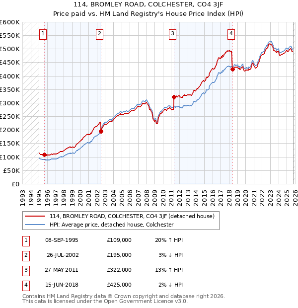 114, BROMLEY ROAD, COLCHESTER, CO4 3JF: Price paid vs HM Land Registry's House Price Index