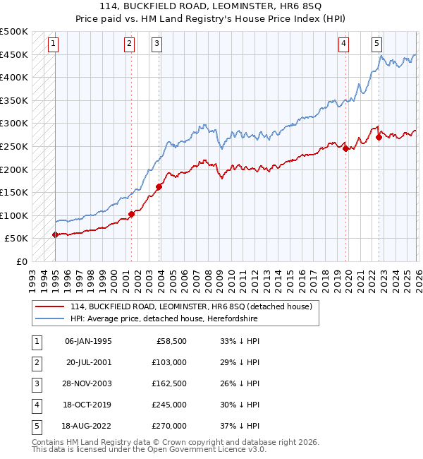 114, BUCKFIELD ROAD, LEOMINSTER, HR6 8SQ: Price paid vs HM Land Registry's House Price Index